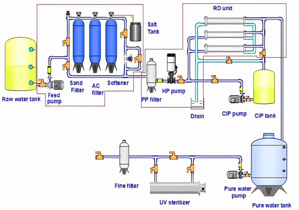 Brackish Water Reverse Osmosis Systems process