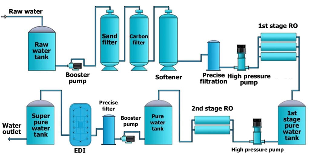 EDI water treatment process