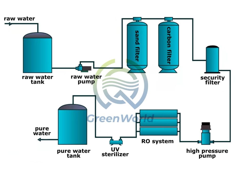 reverse osmosis systems process