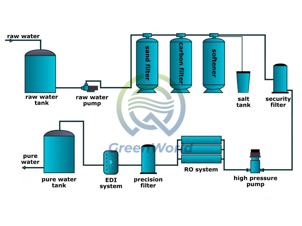 electrodeionization system process
