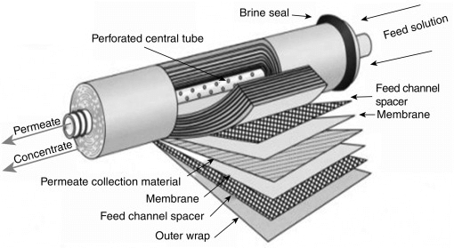 reverse osmosis membrane