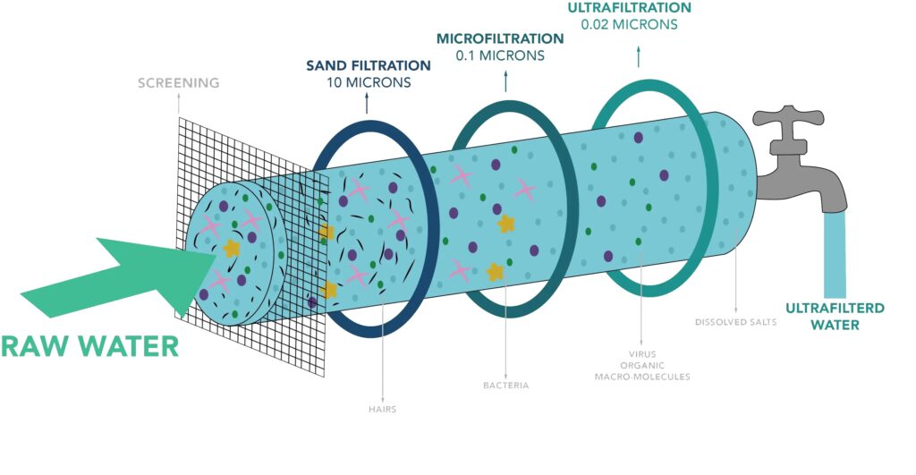 ultrafiltration unit membrane