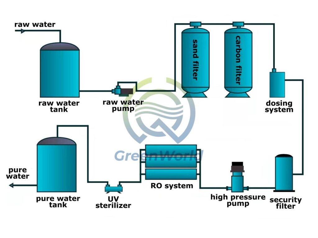well water reverse osmosis process
