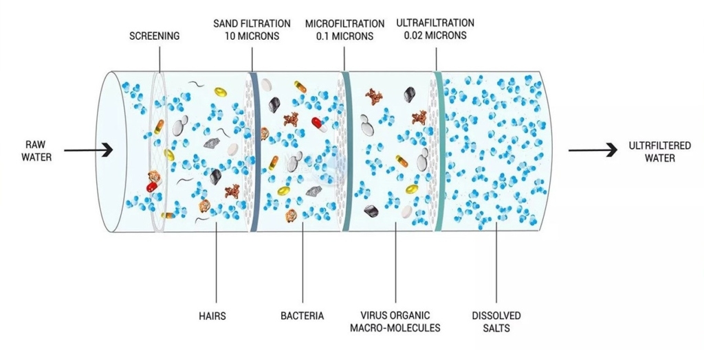 ultrafiltration membrane