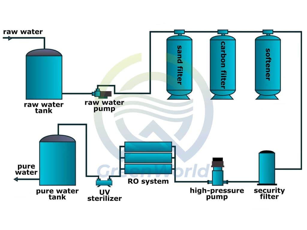 Reverse Osmosis Water System Filters for Well Water 3 reverse osmosis water system filters process