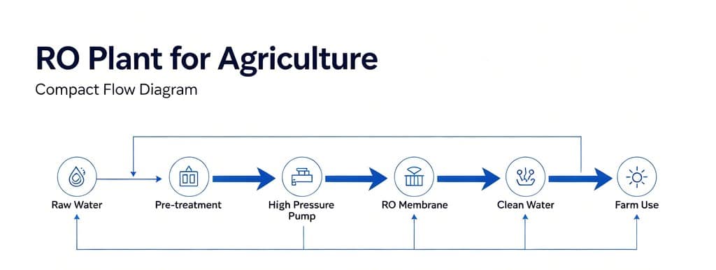 What is an RO Plant for Agriculture? 2 agricultural ro plants process